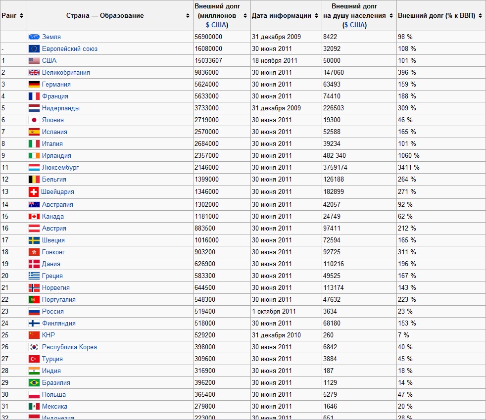 Список долгов стран. Внешний долг государств таблица. Внешний долг США таблица. Внешний долг США по странам.