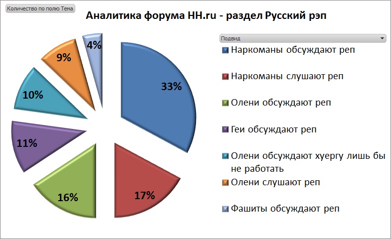 Аналитика форума HH.ru - раздел Русский рэп - Hip-Hop.Ru