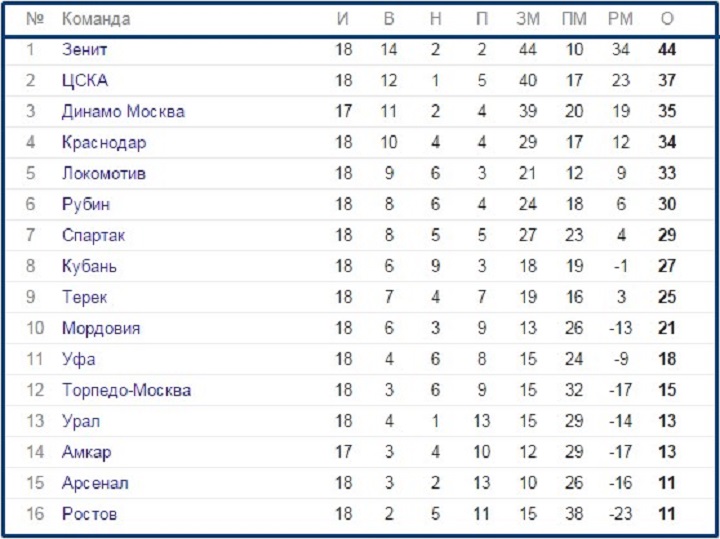 Таблица японии по футболу премьер. Сетка премьер Лиги. Финляндия 4 лига футбол таблица. Реванш таблица. За этот месяц таблица премьер Лиги футбол.