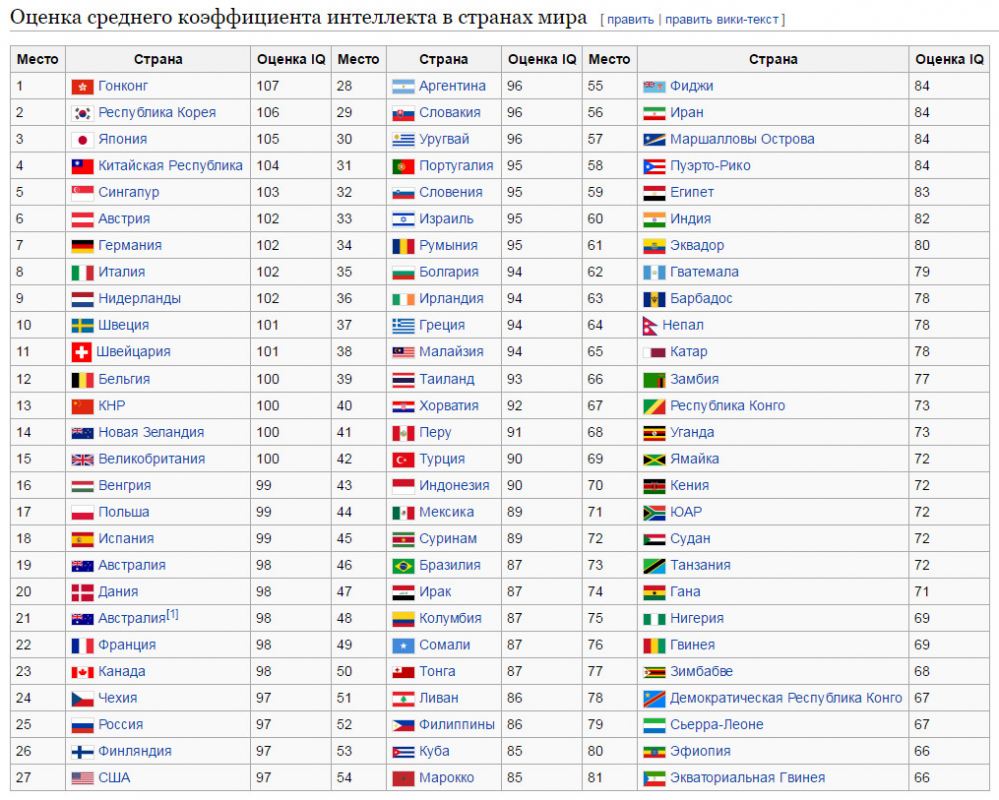 Какие страны х. Какие страны входят в ООН список. Страны входящие в ООН список. Оценка среднего коэффициента интеллекта в странах мира. ООН государства участники список.